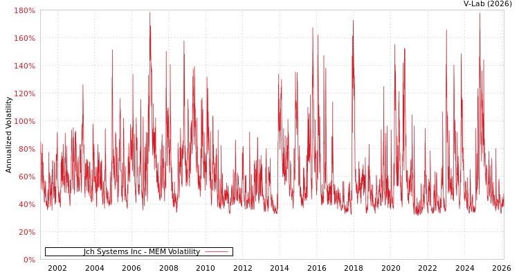 graph of Jch Systems Inc MEM