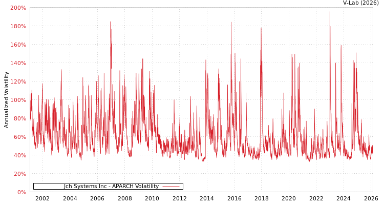 graph of Jch Systems Inc APARCH