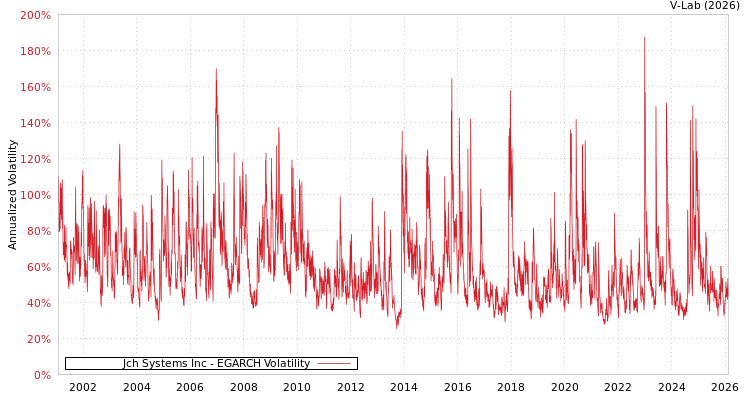 graph of Jch Systems Inc EGARCH