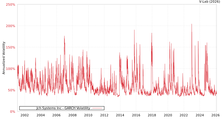 graph of Jch Systems Inc GARCH