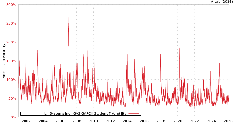graph of Jch Systems Inc GAS-GARCH-T
