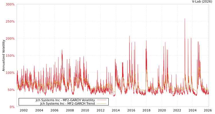 graph of Jch Systems Inc MF2-GARCH