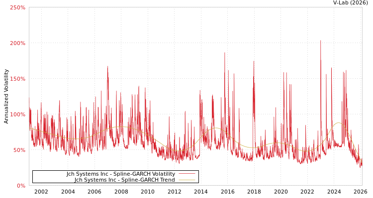 graph of Jch Systems Inc SGARCH