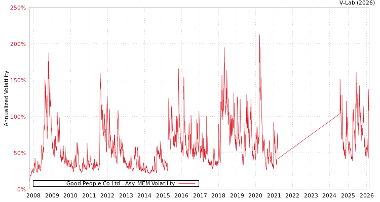 graph of Good People Co Ltd AMEM
