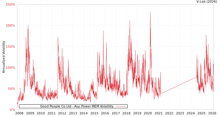 graph of Good People Co Ltd APMEM