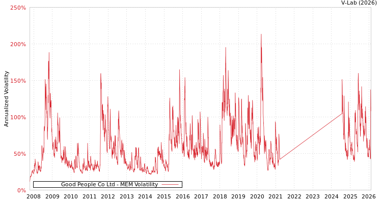 graph of Good People Co Ltd MEM
