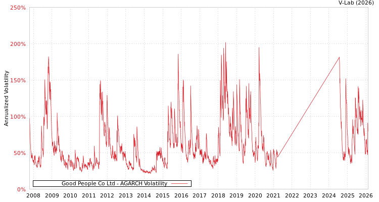 graph of Good People Co Ltd AGARCH