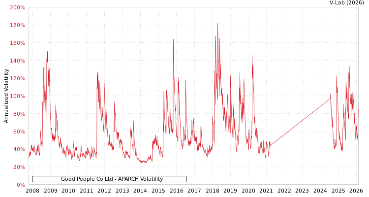 graph of Good People Co Ltd APARCH