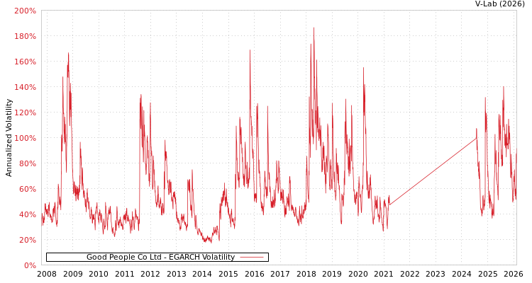 graph of Good People Co Ltd EGARCH