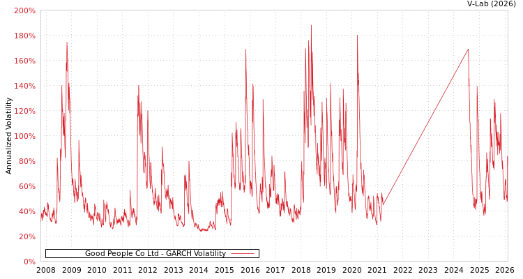 graph of Good People Co Ltd GARCH