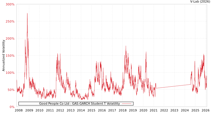 graph of Good People Co Ltd GAS-GARCH-T