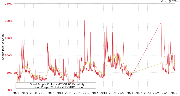 graph of Good People Co Ltd MF2-GARCH