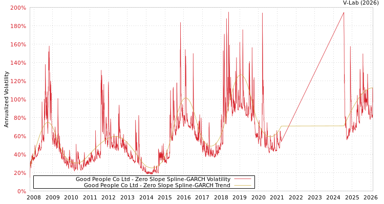 graph of Good People Co Ltd S0GARCH