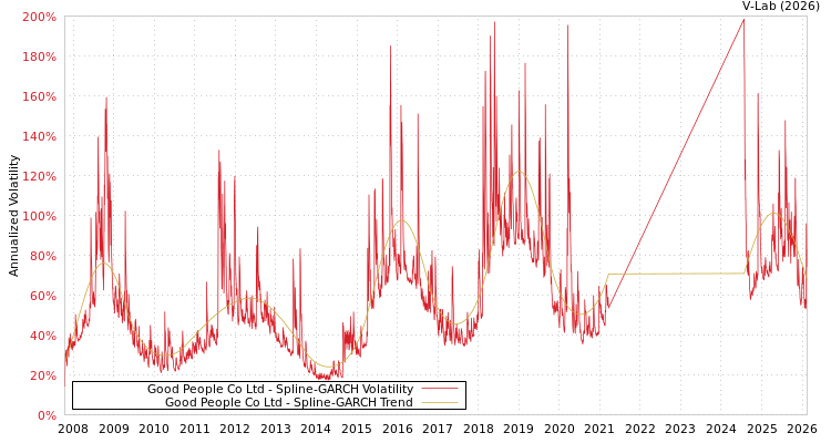 graph of Good People Co Ltd SGARCH
