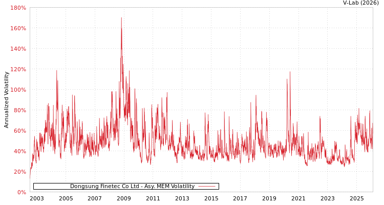 graph of Dongsung Finetec Co Ltd AMEM