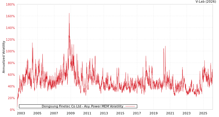 graph of Dongsung Finetec Co Ltd APMEM