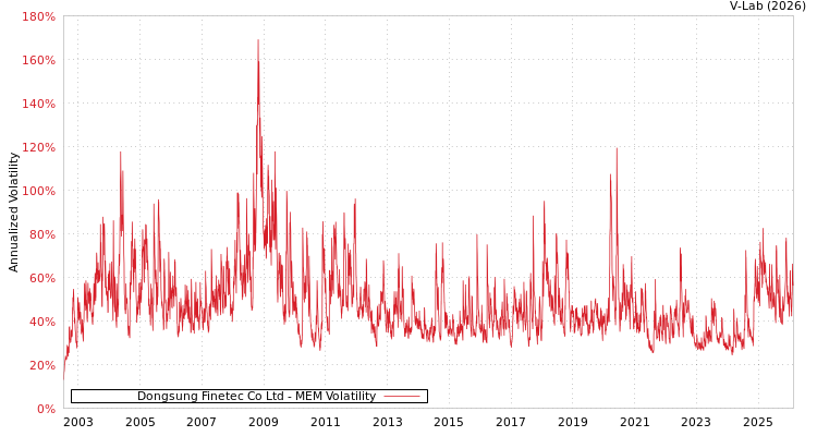 graph of Dongsung Finetec Co Ltd MEM