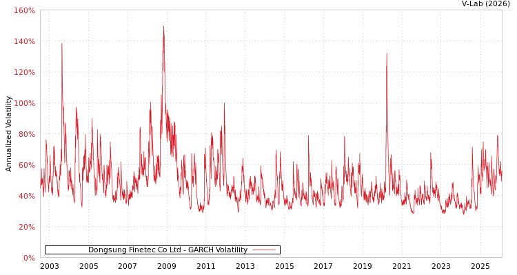 graph of Dongsung Finetec Co Ltd GARCH