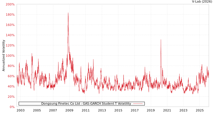 graph of Dongsung Finetec Co Ltd GAS-GARCH-T