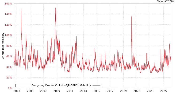 graph of Dongsung Finetec Co Ltd GJR-GARCH