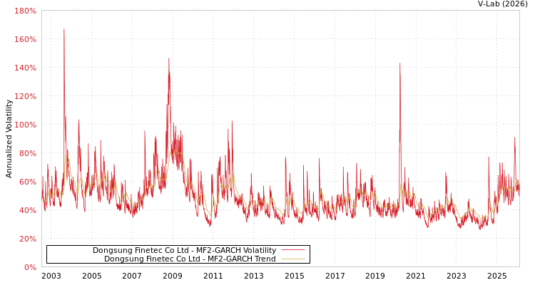 graph of Dongsung Finetec Co Ltd MF2-GARCH
