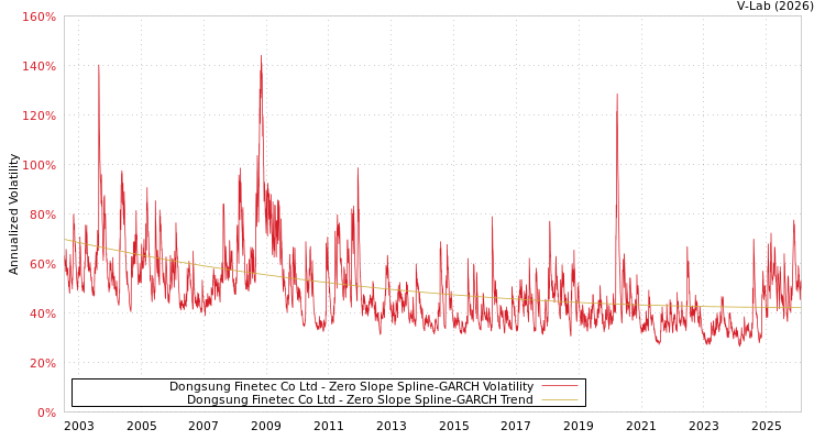 graph of Dongsung Finetec Co Ltd S0GARCH