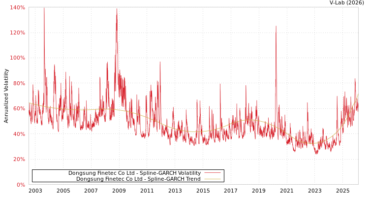 graph of Dongsung Finetec Co Ltd SGARCH