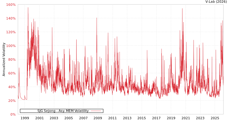graph of SJG Sejong AMEM