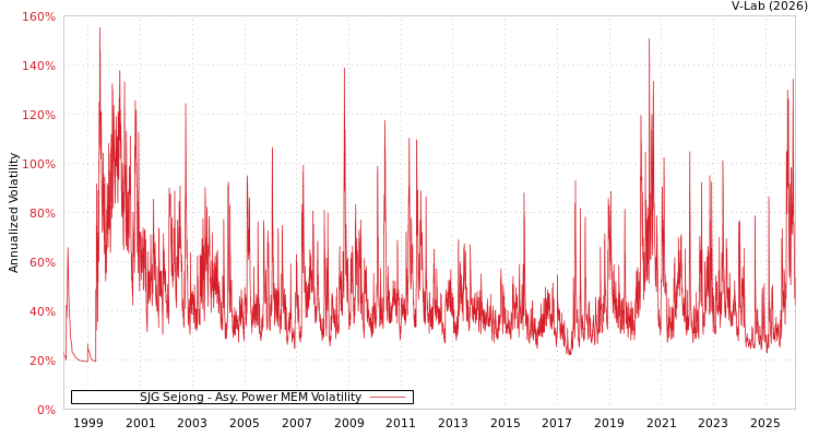 graph of SJG Sejong APMEM