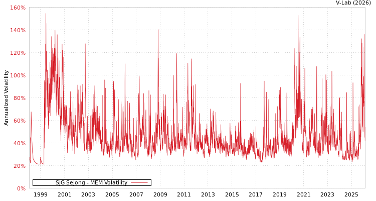 graph of SJG Sejong MEM