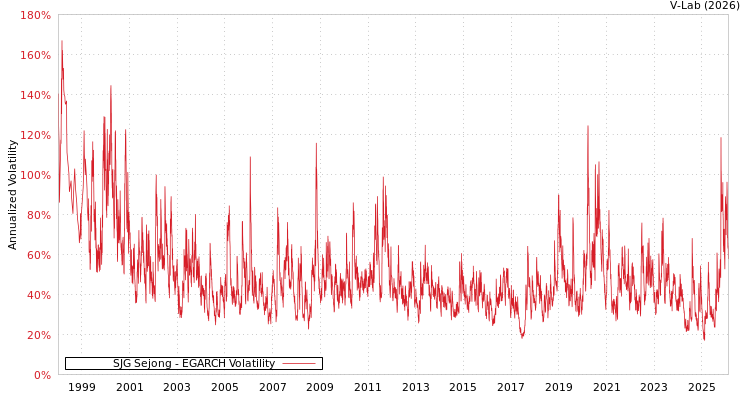 graph of SJG Sejong EGARCH