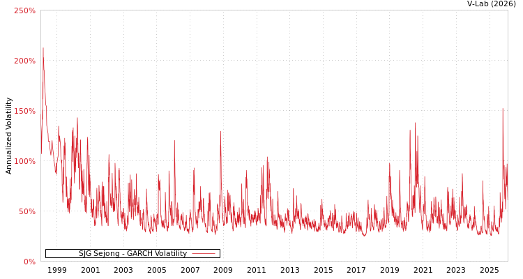graph of SJG Sejong GARCH