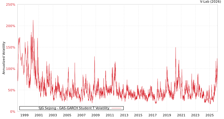 graph of SJG Sejong GAS-GARCH-T
