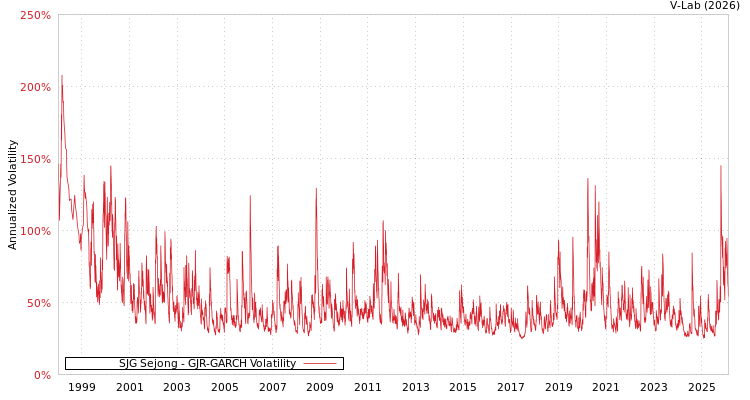 graph of SJG Sejong GJR-GARCH