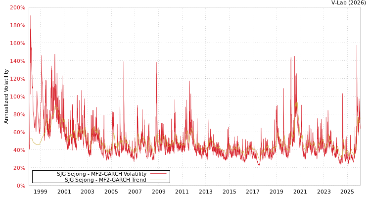 graph of SJG Sejong MF2-GARCH