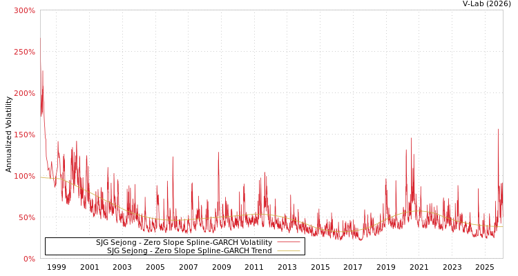 graph of SJG Sejong S0GARCH