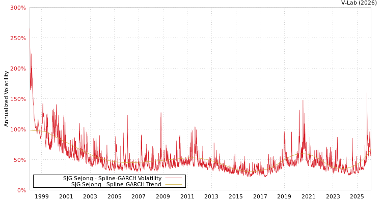 graph of SJG Sejong SGARCH