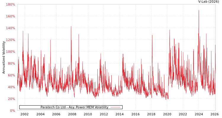 graph of Paratech Co Ltd APMEM