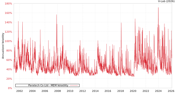 graph of Paratech Co Ltd MEM