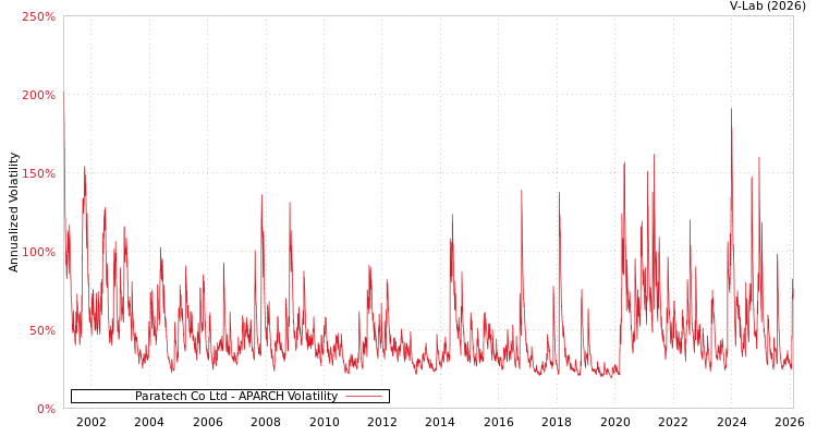 graph of Paratech Co Ltd APARCH