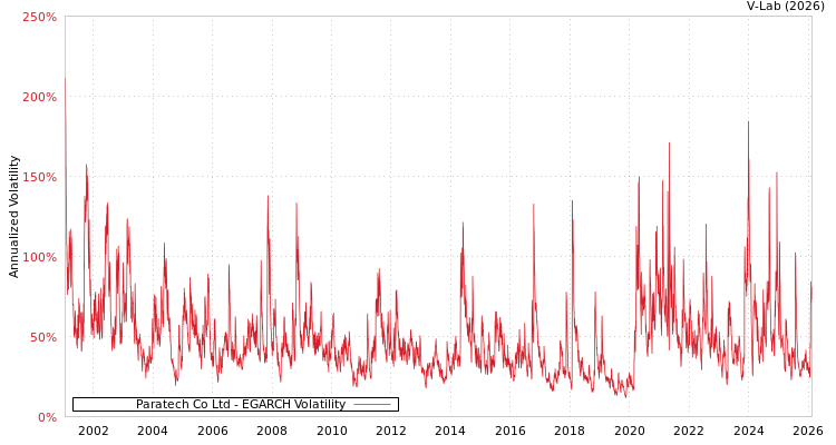 graph of Paratech Co Ltd EGARCH