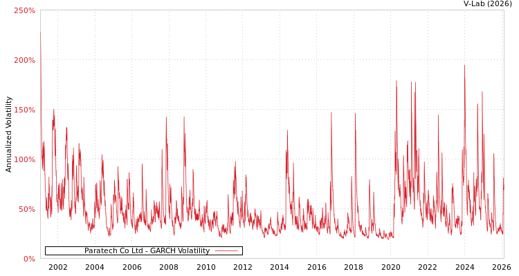 graph of Paratech Co Ltd GARCH
