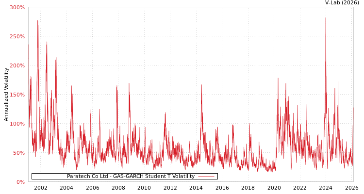 graph of Paratech Co Ltd GAS-GARCH-T