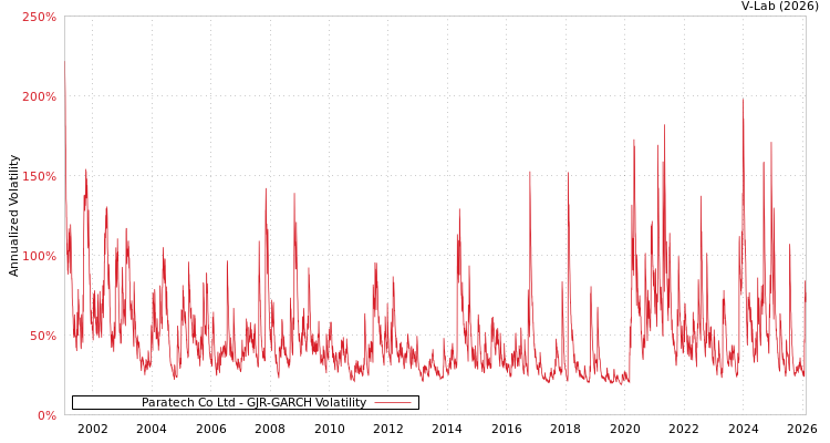 graph of Paratech Co Ltd GJR-GARCH