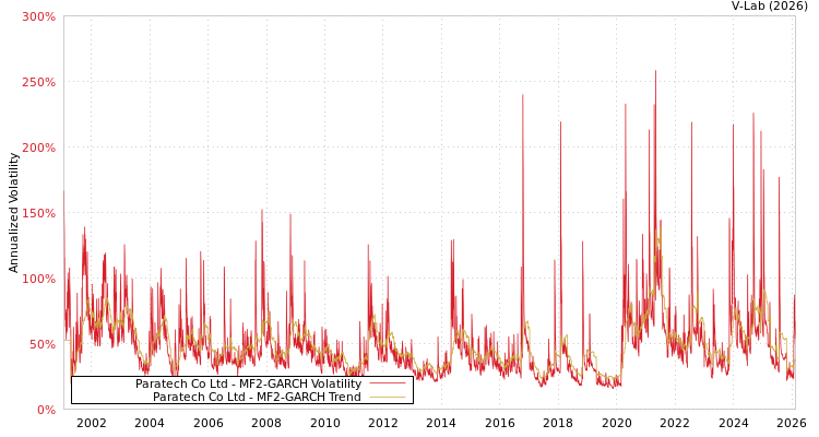 graph of Paratech Co Ltd MF2-GARCH