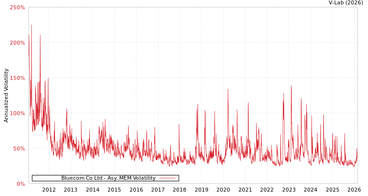 graph of Bluecom Co Ltd AMEM