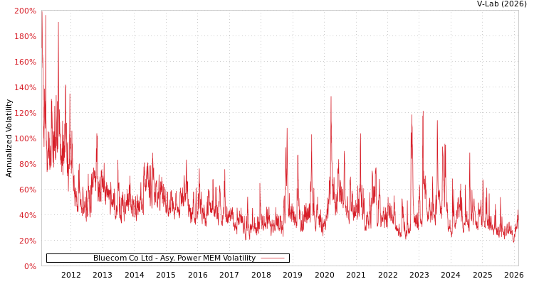 graph of Bluecom Co Ltd APMEM