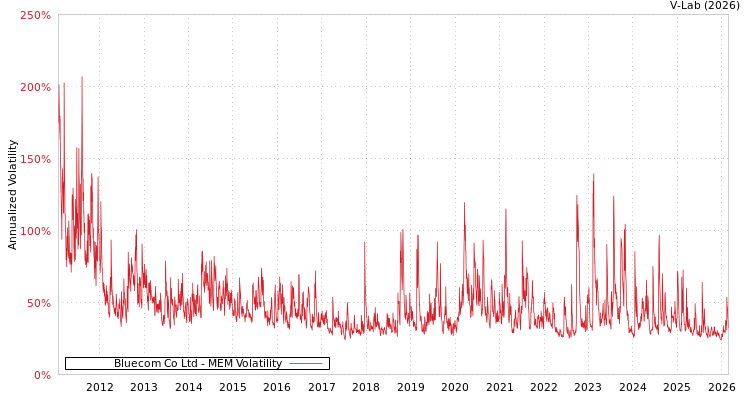 graph of Bluecom Co Ltd MEM