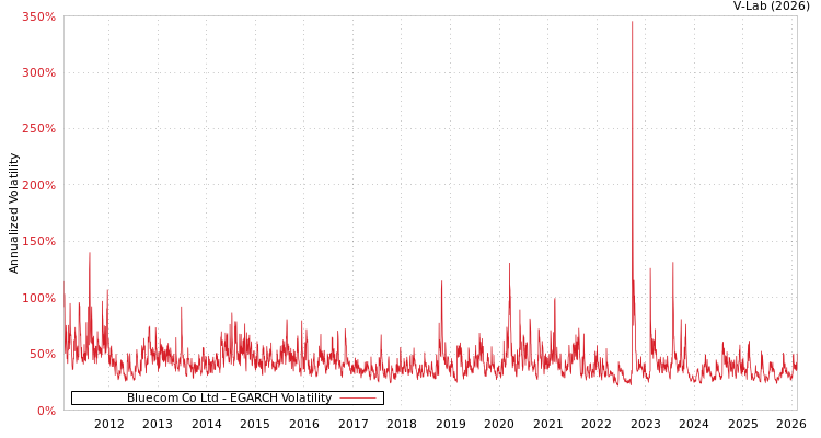 graph of Bluecom Co Ltd EGARCH