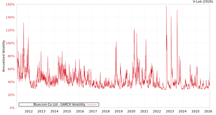 graph of Bluecom Co Ltd GARCH